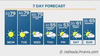 Warm end of the weekend with sunshine and high in the upper 70s