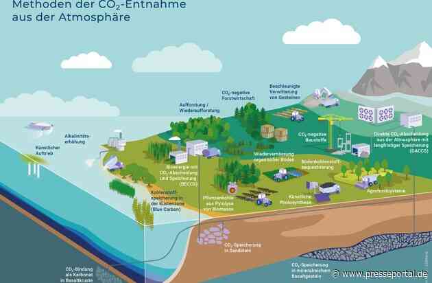 Erster bundesweiter CDR-Dialog 2023 zu CO2-Entnahmemethoden: / Klimaneutralität braucht einen sinnvollen Mix /