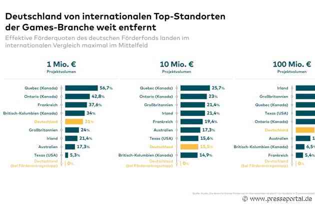 Internationaler Vergleich: Deutschland bei Rahmenbedingungen für Spiele-Entwicklung deutlich abgehängt