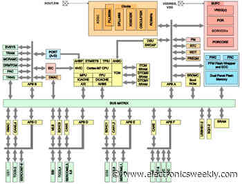 32bit PICs get 300MHz Cortex-M7 and security