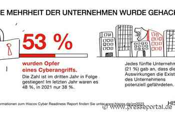 Hiscox Cyber Readiness Report 2023: Angriffszahlen zum dritten Mal in Folge gestiegen