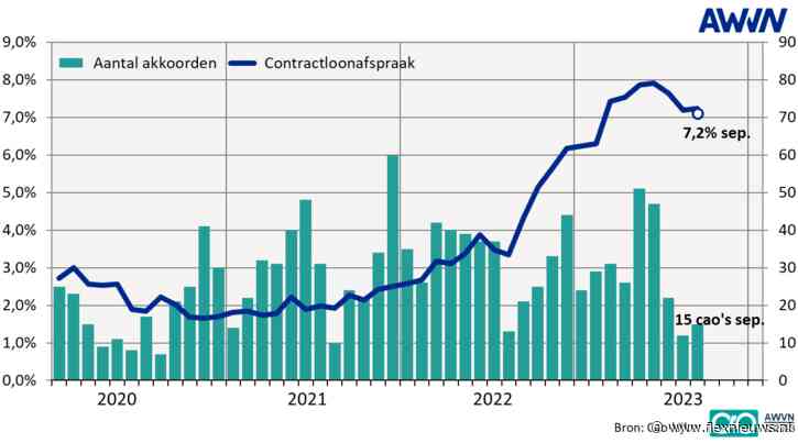 Daling looncijfers lijkt nu ingezet