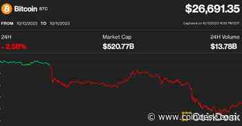 Bitcoin Sinks Nearly 3% to $26.7K; Bulls Ponder How Low It Can Go