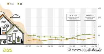 DAA WärmeIndex Q3 2023: Heizungs-Nachfrage mit starken Schwankungen