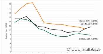 Preise für Holzpellets im September weiter im Sinkflug