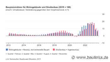 Baupreisindex für Wohngebäude und Straßenbau