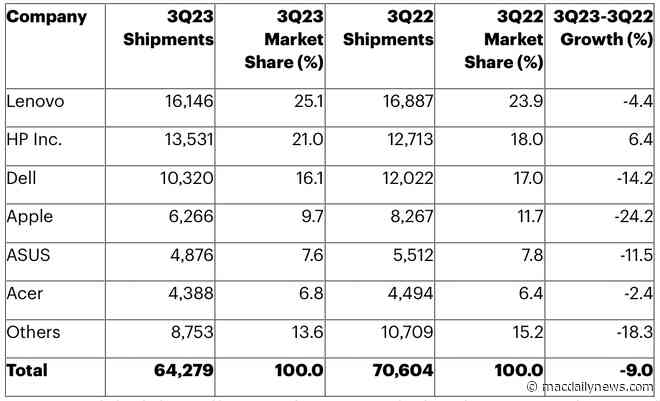 PC market expected to begin recovery in Q423 – Gartner