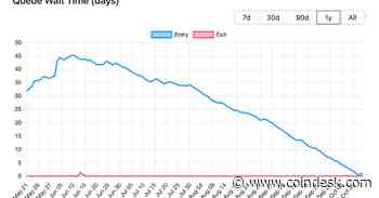 Ethereum Has Nearly Cleared Out Validator Queue, a Sign of Weak Staking Demand