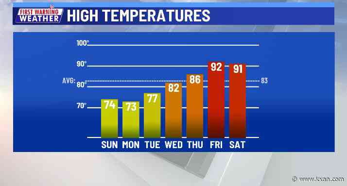 From 70s to 90s this week