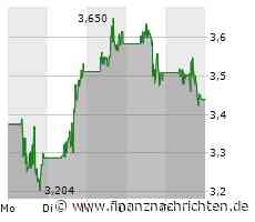 Nel ASA im Tal der Tränen, Plug Power ergeht es nicht viel besser, auch ITM Power leidet unter hohen Kosten und Ballard Power kann sich dem negativen Trend ebenfalls nicht entziehen