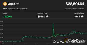 Market Wrap: Bitcoin Hovers Above $28K After ETF Reports Prove False