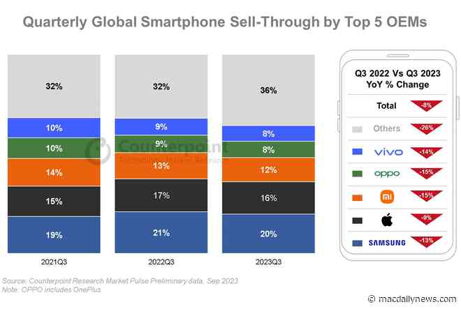 Global smartphone market grows 2% in Q3 over Q2; Apple’s iPhone share at 16%