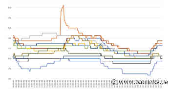 Hydraulischer Abgleich: Grenzen des Verfahrens B im Vergleich mit digitalen adaptiven Systemen