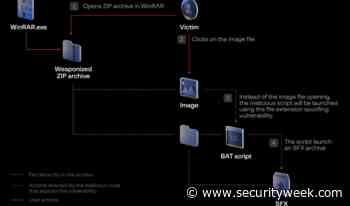 Three Months After Patch, Gov-Backed Actors Exploiting WinRAR Flaw