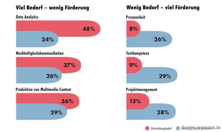PR-Weiterbildung: Angebot entspricht nicht dem Bedarf