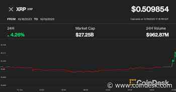 Bitcoin Eyes $29K, Defying Fresh Crypto Lawsuit, Rate Fears; XRP Jumps 6% as SEC Drops Charges