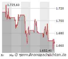 Minimale Kursveränderung bei Hermes-Aktie (1.665,2 €)