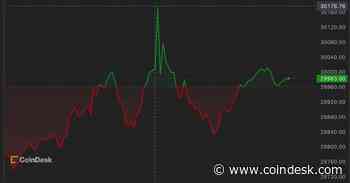 First Mover Americas: SEC Drops Charges Against Ripple Leaders; Bitcoin and XRP Gain