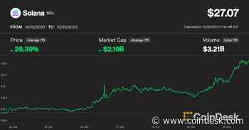 Solana Rallies 26% in a Week Despite FTX Sale Fears; What's Behind the Move?
