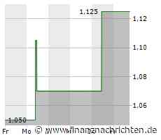 Gold Road Resources-Aktie heute gut behauptet: Aktienwert steigt (1,11 €)