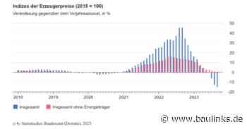 Erzeugerpreise gewerblicher Produkte im September 2023 gesunken