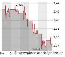 Minimales Kursplus bei der Intesa Sanpaolo-Aktie (2,344 €)