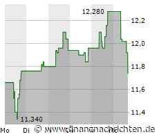 Aktie von Alamos Gold läuft heute schlechter (11,74 €)