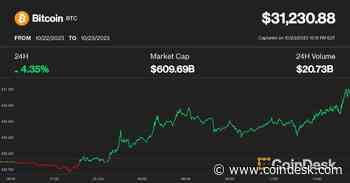 Bitcoin Rises Above $31K, With Options Positioning Suggesting Price Has Further to Run