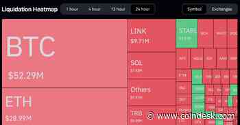 Crypto Traders Suffer Over $100M of Short Liquidations as Bitcoin Hits 3-Month High Over $31K