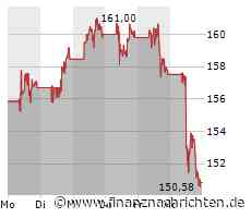 ROUNDUP/Aktien New York Schluss: Dow auf tiefstem Stand seit Mai - Nasdaq steigt