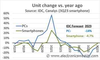 Electronics production trending up
