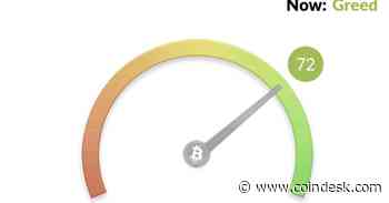 Crypto Fear & Greed Index Hits Highest Since November 2021