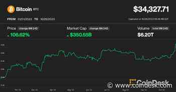Bitcoin Is Up 100% This Year. It's Not Just Because of Spot BTC ETF Hype