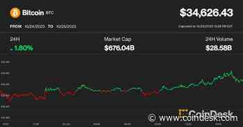 Bitcoin Retreats From $35K; Miner Selling Pressure May Cap Prices, Crypto Hedge Fund Says