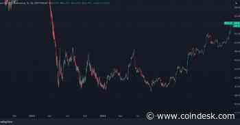 Bitcoin Dominance Hits Fresh 30-Month High as Ether, Altcoins Lag in Rally