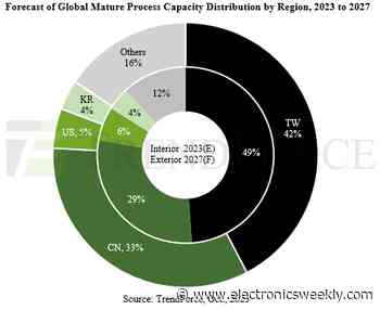 China increasing capacity at mature nodes