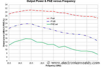 24.25 – 30.5GHz RF PA, LNA and T-R switch in 4 x 5mm QFN