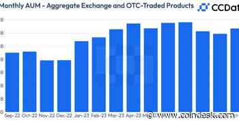 Crypto Assets Under Management Jump to $31.7B; SOL-Based Products Rise 74%: CCData