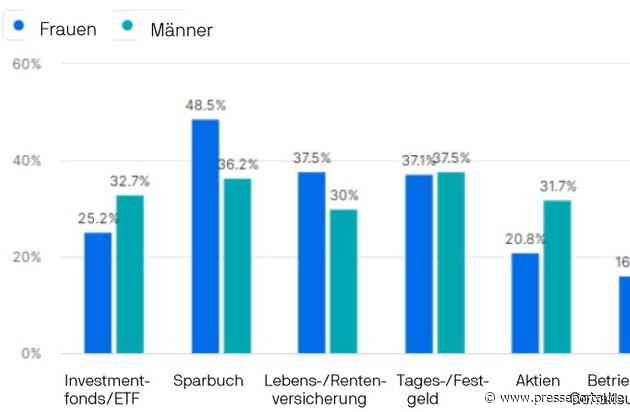 Umfrage zum Weltspartag 2023: Anlageverhalten von Frauen durch Inflation und Zinserhöhungen deutlich stärker beeinflusst als bei Männern