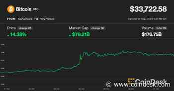 Bitcoin's 14% Weekly Gain Signals 'End of an Era' as Big Tech Dumps, Analyst Says