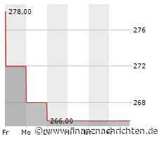 Leichter Wertverlust bei der Hubbell-Aktie (264,9353 €)