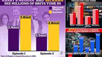 Netflix's great streaming RIP-OFF: Shocking charts reveal how the 'greedy' platform hiked its prices by 14% - just two weeks after the David Beckham documentary scored it a record 3.8 MILLION viewers