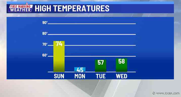 Colder air is settling in as the cold front passes