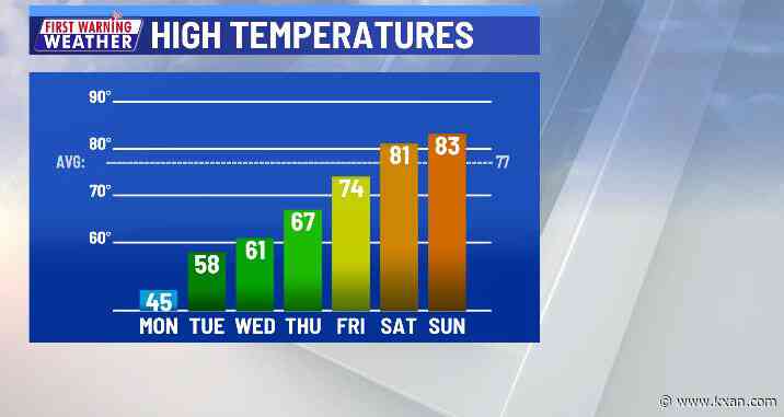 Rain starting to end but cold air will stick around