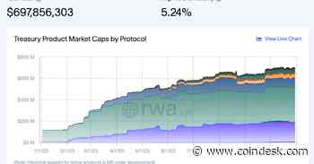Tokenized U.S. Treasury Market Grows Nearly 600% to $698M as Crypto's RWA Race Intensifies