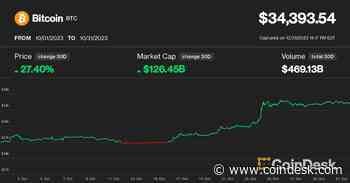 Bitcoin Saw 27% October Surge as Traders 'Panic Bought' Amid Bitcoin ETF Enthusiasm. Is $40,000 Next?