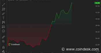 First Mover Americas: Solana’s SOL Gains 50% in October, Adding $6 Billion to Market Cap