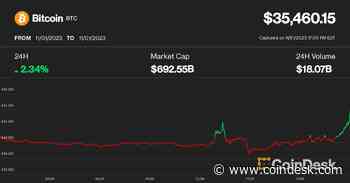 Bitcoin Retakes $35K After FOMC as Solana's SOL Leads Sharp Altcoin Rally