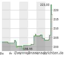 Epam Systems-Aktie mit großen Kursgewinnen (215,7861 €)