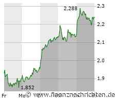 Kurs von Aroundtown SA steigt etwas (2,269 €)